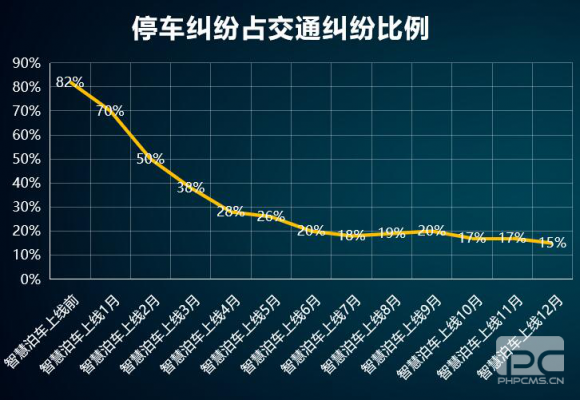 “邯鄲泊車”上線一年，給邯鄲帶來什么變化？