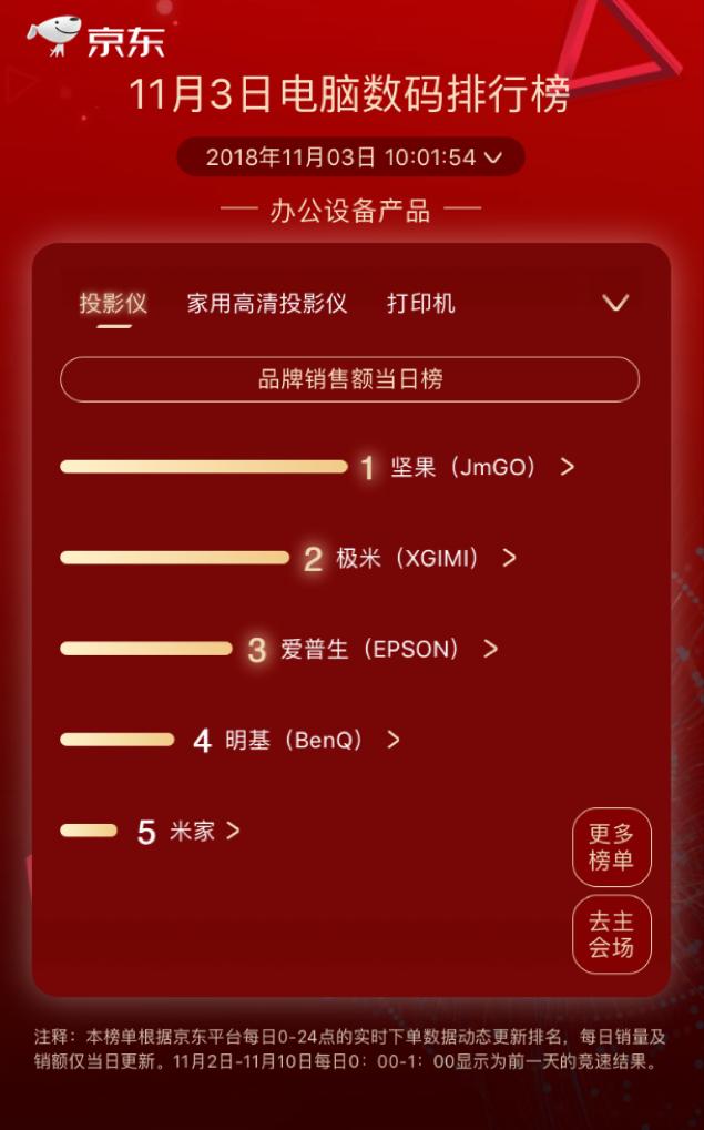 步步高逆襲kindle成榜首，京東11.11第三日國(guó)產(chǎn)品牌依舊強(qiáng)勢(shì)