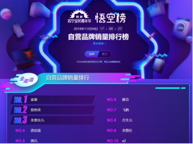 蘇寧雙十一悟空榜：奶粉TOP10品牌國產(chǎn)只有飛鶴！