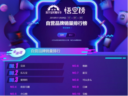 蘇寧雙十一悟空榜：奶粉TOP10品牌國產(chǎn)只有飛鶴！