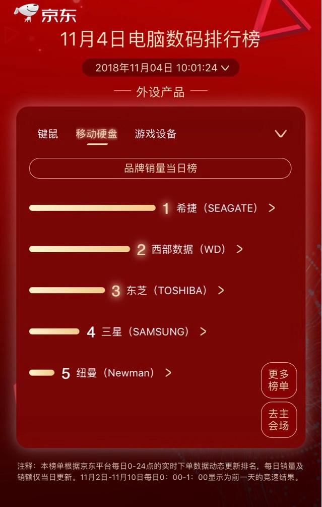 華為逆襲聯(lián)想兩榜奪冠，京東11.11第四日競(jìng)速榜競(jìng)逐激烈