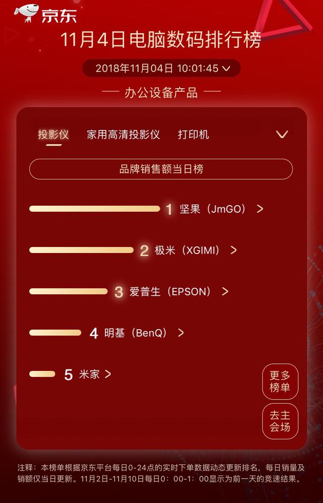 華為逆襲聯(lián)想兩榜奪冠，京東11.11第四日競(jìng)速榜競(jìng)逐激烈