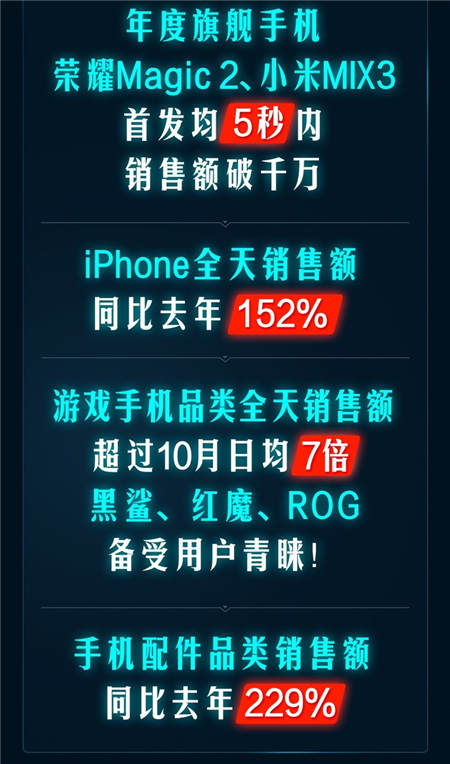 一加增長最快、Apple銷額最高！京東11.11手機(jī)開門紅戰(zhàn)績出爐