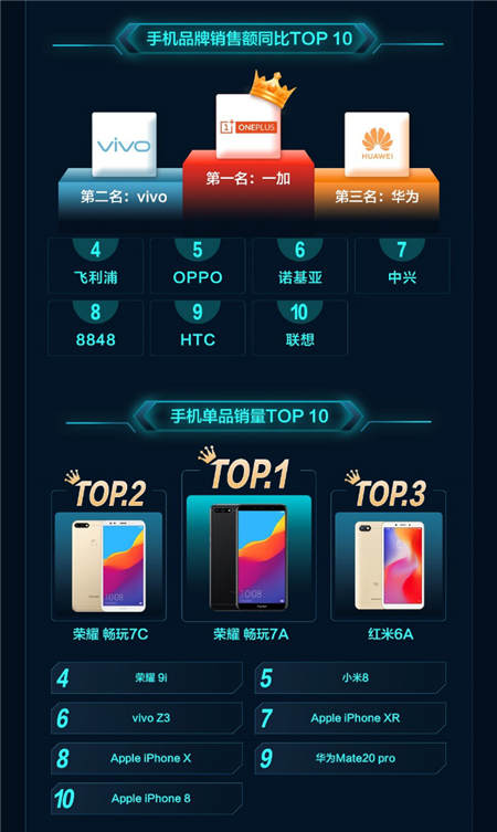 一加增長最快、Apple銷額最高！京東11.11手機(jī)開門紅戰(zhàn)績出爐