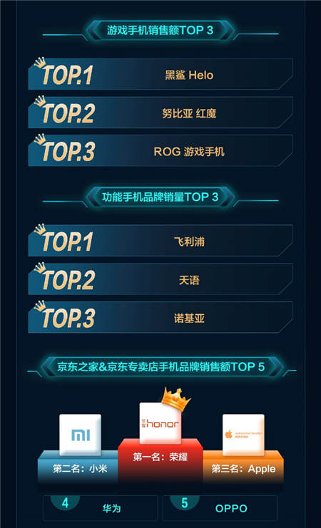 一加增長最快、Apple銷額最高！京東11.11手機(jī)開門紅戰(zhàn)績出爐