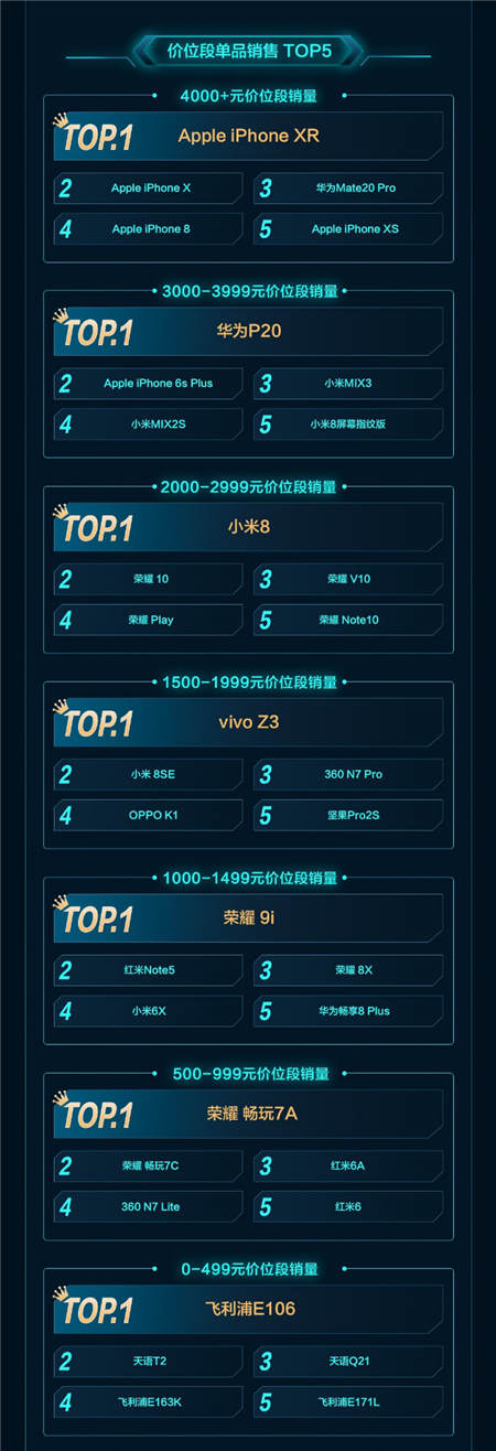 一加增長最快、Apple銷額最高！京東11.11手機(jī)開門紅戰(zhàn)績出爐
