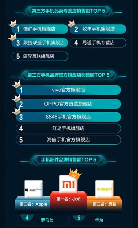 一加增長最快、Apple銷額最高！京東11.11手機(jī)開門紅戰(zhàn)績出爐