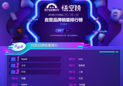 蘇寧手機雙十一悟空榜：小米華為交戰(zhàn)激烈，最慌的卻是蘋果？
