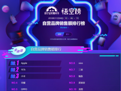 蘇寧手機雙十一悟空榜：小米華為交戰(zhàn)激烈，最慌的卻是蘋果？