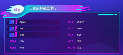 蘇寧手機雙十一悟空榜：小米華為交戰(zhàn)激烈，最慌的卻是蘋果？