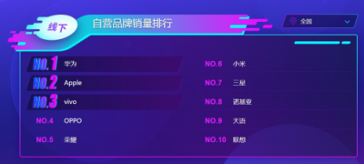 蘇寧手機雙十一悟空榜：小米華為交戰(zhàn)激烈，最慌的卻是蘋果？