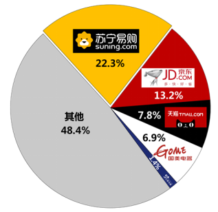 震驚！雙十一家電老大蘇寧將上天！