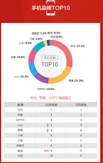 蘇寧手機10月實體零售報告：雙十一大內存手機將爆發(fā)