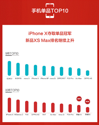 蘇寧手機10月實體零售報告：雙十一大內存手機將爆發(fā)