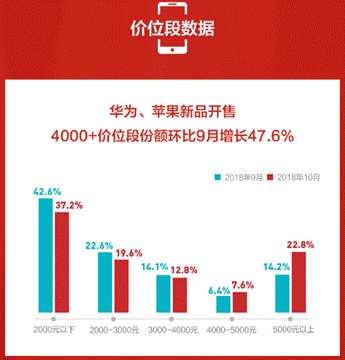 蘇寧手機10月實體零售報告：雙十一大內存手機將爆發(fā)