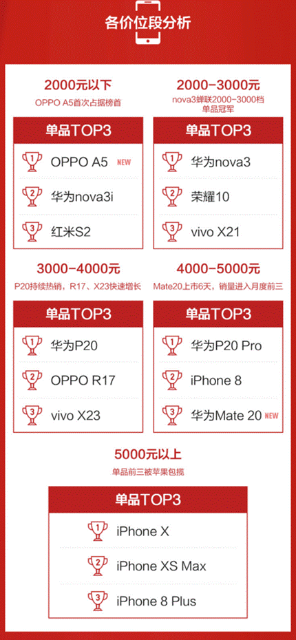 蘇寧手機10月實體零售報告：雙十一大內存手機將爆發(fā)