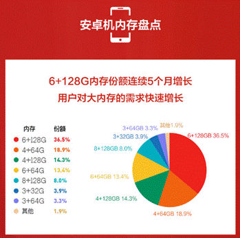 蘇寧手機10月實體零售報告：雙十一大內存手機將爆發(fā)