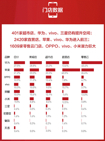 蘇寧手機10月實體零售報告：雙十一大內存手機將爆發(fā)