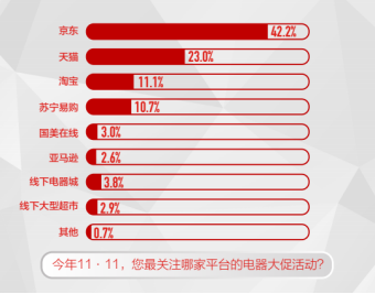 《中國電器線上消費(fèi)趨勢調(diào)研報(bào)告》出爐 品質(zhì)及服務(wù)成為平臺(tái)信賴的重要保障