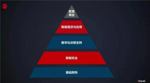 致數(shù)字化轉(zhuǎn)型：發(fā)揮數(shù)據(jù)的商業(yè)調(diào)性，做企業(yè)決策主力依據(jù)