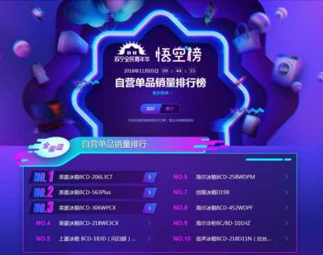 蘇寧雙十一冰洗悟空榜：北京人喜歡小天鵝，沿海居民更愛海爾