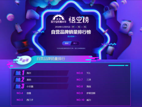 蘇寧雙十一冰洗悟空榜：北京人喜歡小天鵝，沿海居民更愛海爾