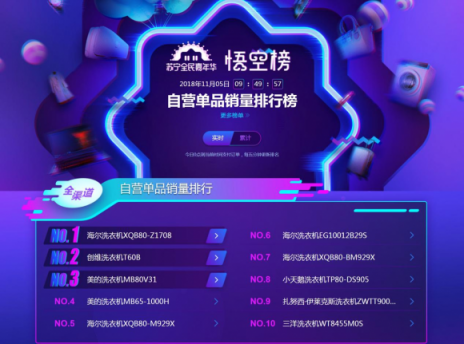 蘇寧雙十一冰洗悟空榜：北京人喜歡小天鵝，沿海居民更愛海爾
