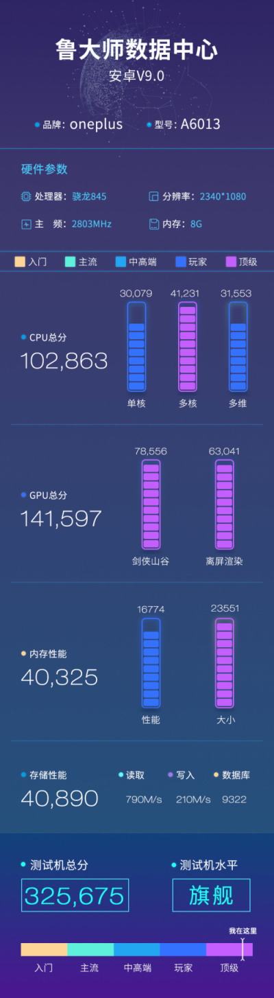 一加6T魯大師性能+流暢度跑分曝光，超32萬(wàn)分！