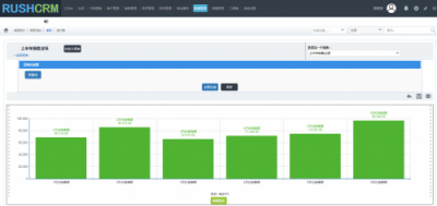 Rushcrm：如何正確的使用CRM報(bào)表功能？