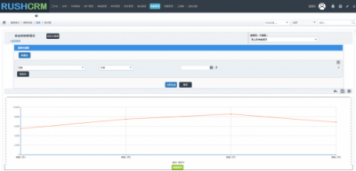 Rushcrm：如何正確的使用CRM報(bào)表功能？