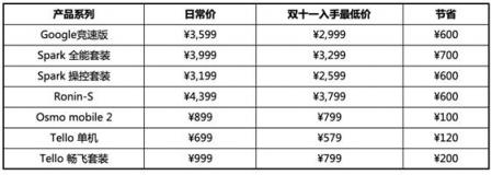買無(wú)人機(jī)送無(wú)人機(jī)！大疆雙十一薅羊毛攻略在此！