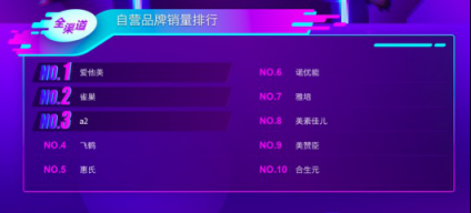 蘇寧母嬰雙十一悟空榜：紙尿片花王獨(dú)大 洋奶粉更受歡迎！