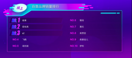 蘇寧母嬰雙十一悟空榜：紙尿片花王獨(dú)大 洋奶粉更受歡迎！