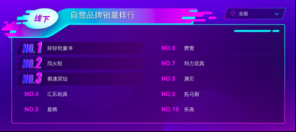 蘇寧母嬰雙十一悟空榜：紙尿片花王獨(dú)大 洋奶粉更受歡迎！