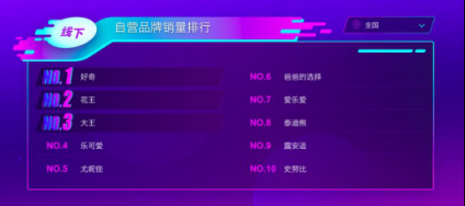 蘇寧母嬰雙十一悟空榜：紙尿片花王獨(dú)大 洋奶粉更受歡迎！