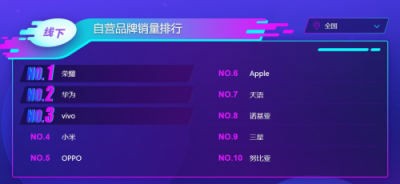 蘇寧雙十一手機悟空榜：品牌日魔力如此大？榮耀獲得雙料冠軍