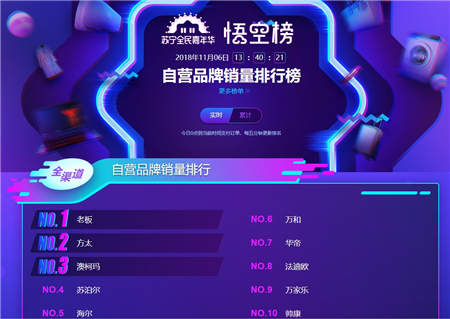 蘇寧雙十一煙灶悟空榜：老板、方太恐難持續(xù)霸榜