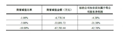 世紀(jì)華通回復(fù)深交所問(wèn)詢 稱盛大游戲估值合理