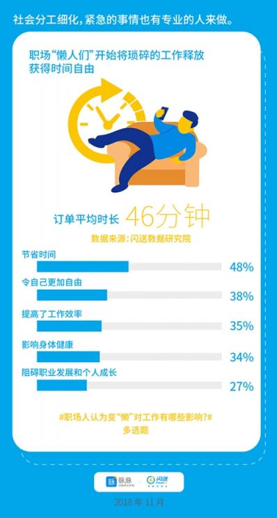 脈脈X閃送聯(lián)合發(fā)布：宅文化侵入職場(chǎng)，懶人經(jīng)濟(jì)催生新工作方式