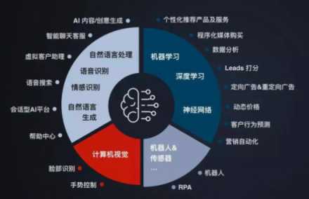 企業(yè)一切問題的根源在于增長乏力，AI是不是營銷人所需的正確答案？