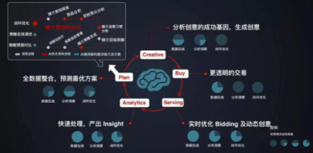 企業(yè)一切問題的根源在于增長乏力，AI是不是營銷人所需的正確答案？