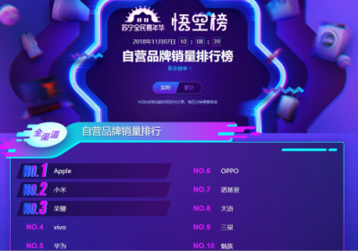 蘇寧手機(jī)雙十一悟空榜：小米超越華為榮耀，米粉發(fā)力了！
