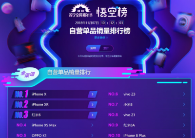 蘇寧手機(jī)雙十一悟空榜：小米超越華為榮耀，米粉發(fā)力了！