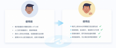 SEMer福利！什么工具能讓你提前2個(gè)小時(shí)下班？