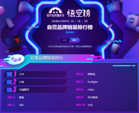 錘子智能硬件對(duì)標(biāo)小米？蘇寧雙十一悟空榜小米很穩(wěn)