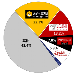 會(huì)玩！雙十一蘇寧家電上天演繹新趨勢(shì)