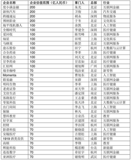 胡潤發(fā)布2018三季度獨角獸指數(shù) AI領域云從科技增速第一