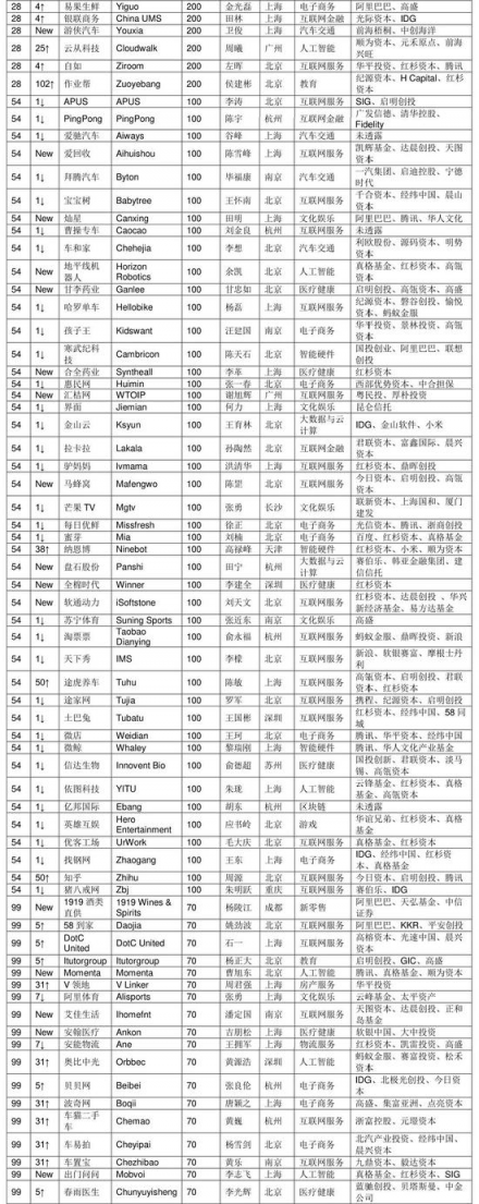 胡潤發(fā)布2018三季度獨角獸指數(shù) AI領域云從科技增速第一