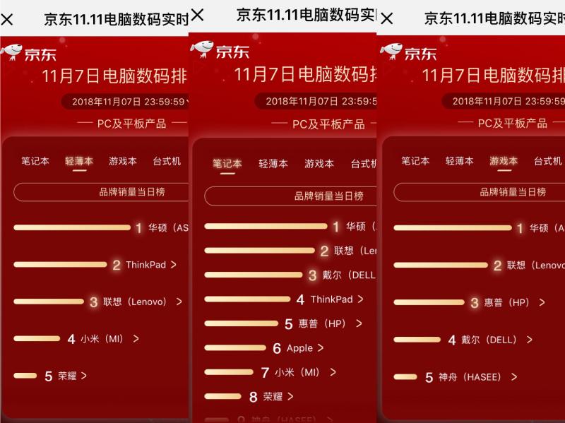 華碩品牌日上位五榜奪冠，京東11.11第七日競速榜精彩紛呈