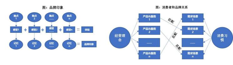品牌要靠走心體驗(yàn)，打造流量自來水